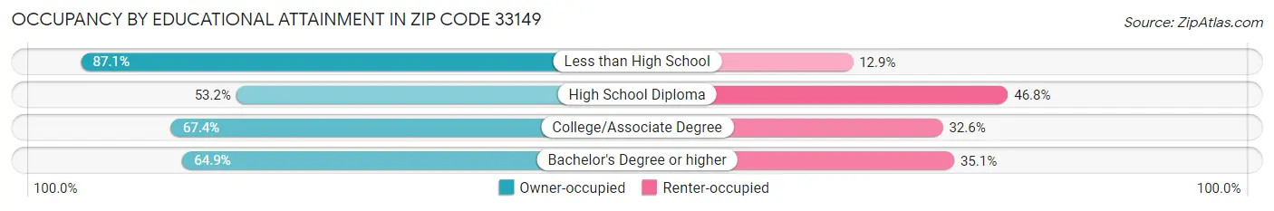 Occupancy by Educational Attainment in Zip Code 33149