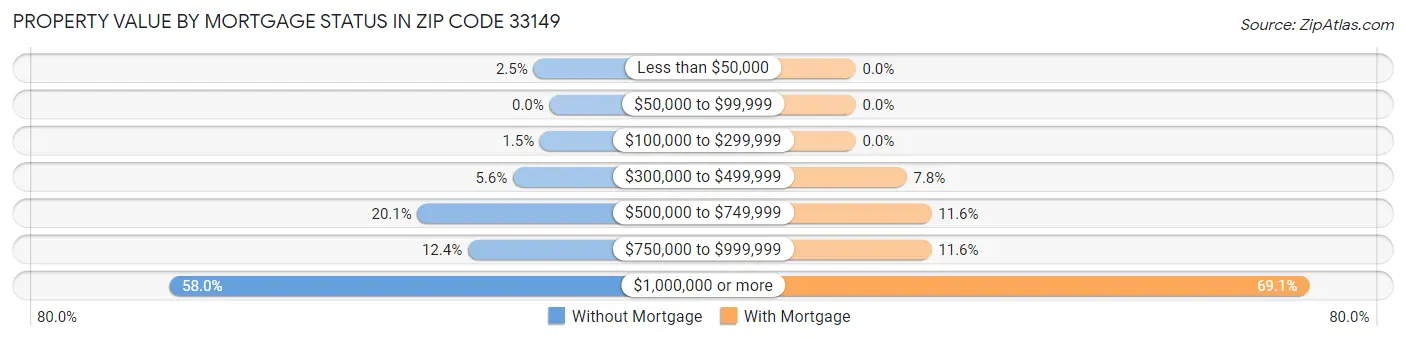 Property Value by Mortgage Status in Zip Code 33149
