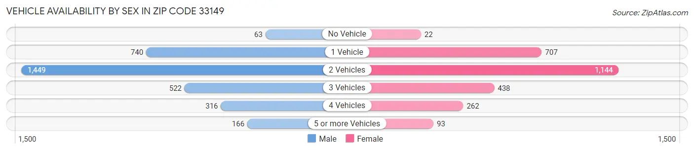 Vehicle Availability by Sex in Zip Code 33149