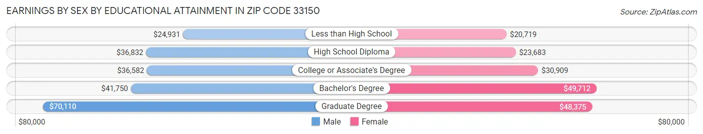 Earnings by Sex by Educational Attainment in Zip Code 33150