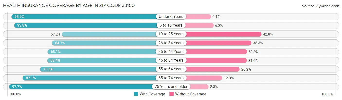 Health Insurance Coverage by Age in Zip Code 33150