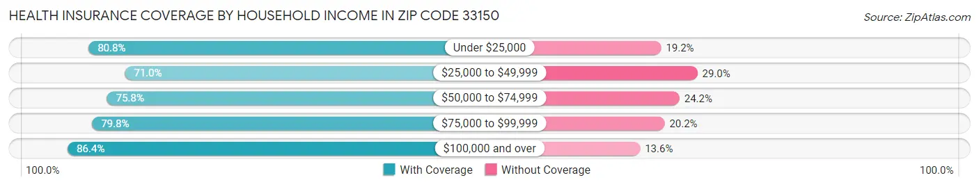 Health Insurance Coverage by Household Income in Zip Code 33150