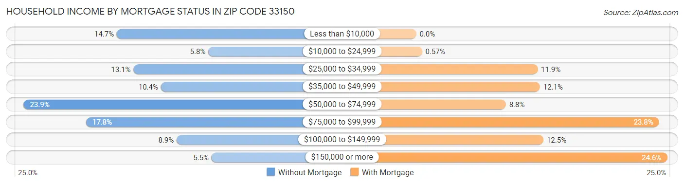 Household Income by Mortgage Status in Zip Code 33150