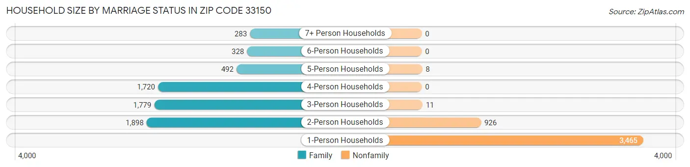 Household Size by Marriage Status in Zip Code 33150