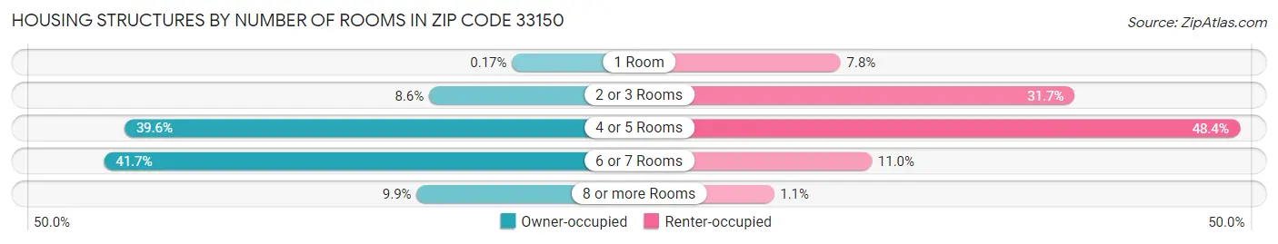 Housing Structures by Number of Rooms in Zip Code 33150