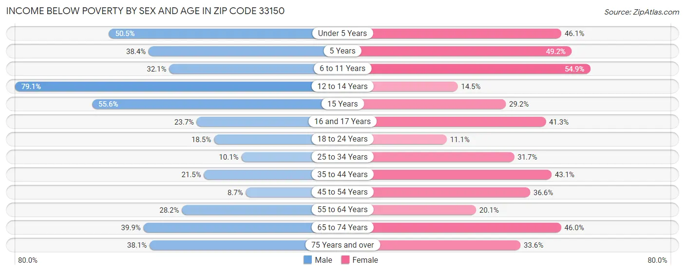 Income Below Poverty by Sex and Age in Zip Code 33150