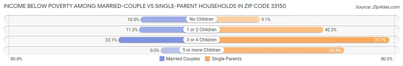 Income Below Poverty Among Married-Couple vs Single-Parent Households in Zip Code 33150