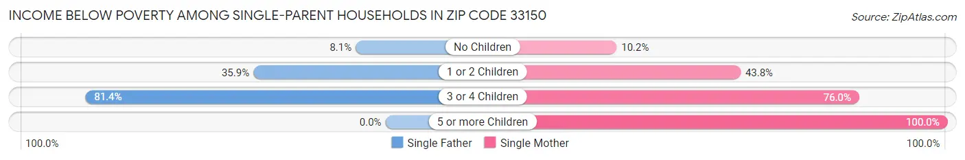 Income Below Poverty Among Single-Parent Households in Zip Code 33150