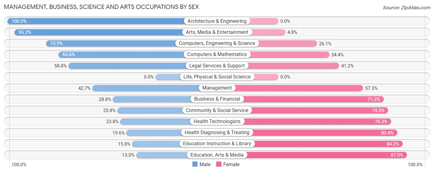 Management, Business, Science and Arts Occupations by Sex in Zip Code 33150
