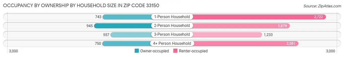 Occupancy by Ownership by Household Size in Zip Code 33150