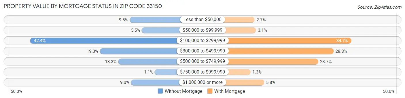 Property Value by Mortgage Status in Zip Code 33150