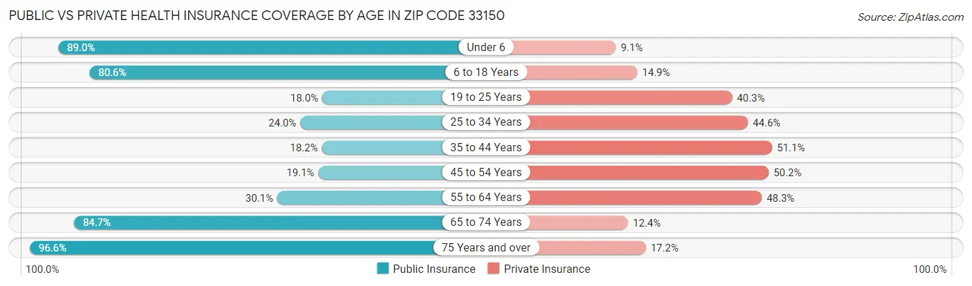 Public vs Private Health Insurance Coverage by Age in Zip Code 33150