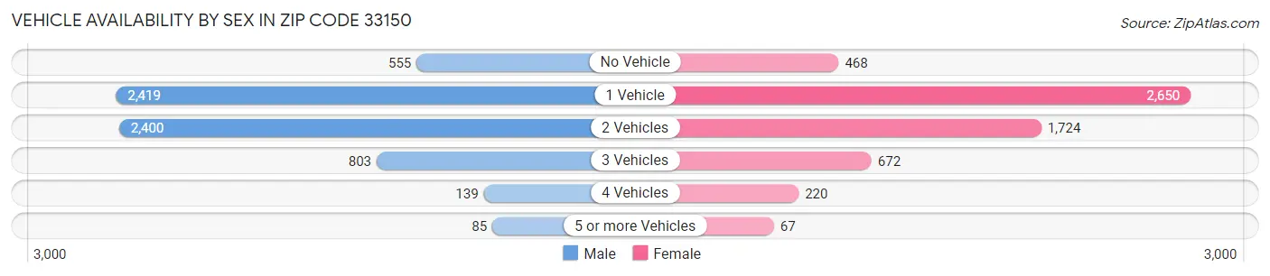 Vehicle Availability by Sex in Zip Code 33150