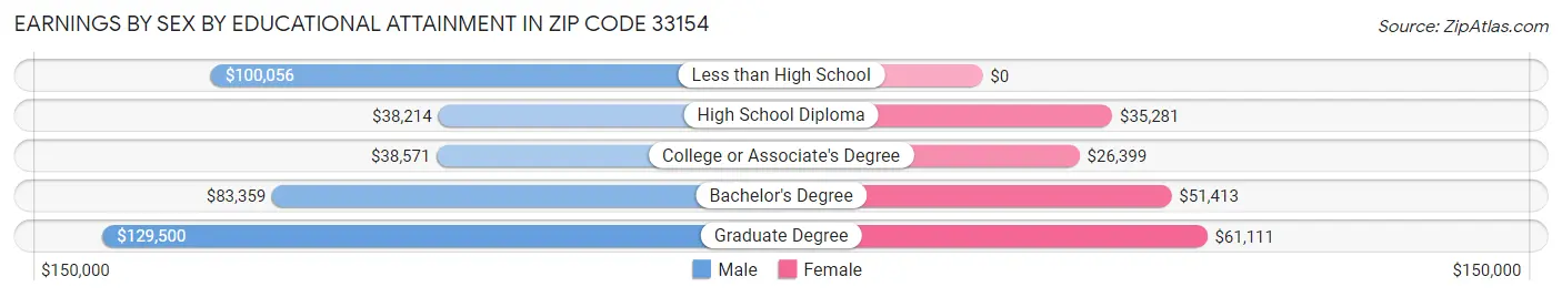 Earnings by Sex by Educational Attainment in Zip Code 33154