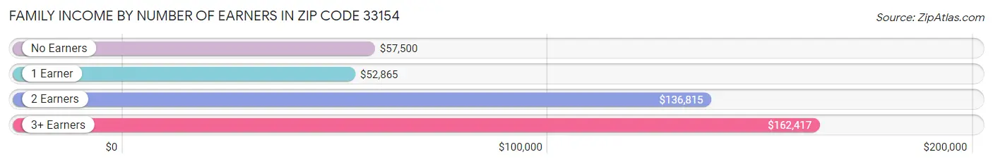 Family Income by Number of Earners in Zip Code 33154