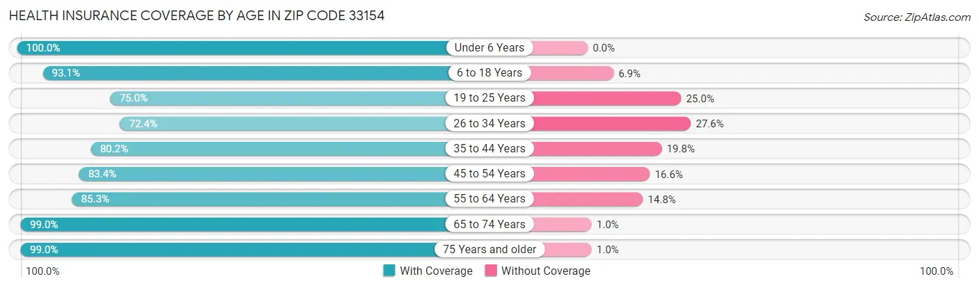 Health Insurance Coverage by Age in Zip Code 33154