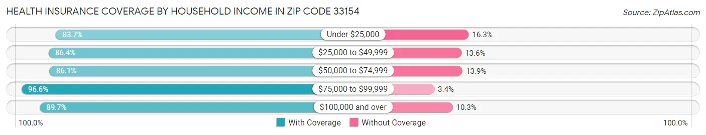 Health Insurance Coverage by Household Income in Zip Code 33154