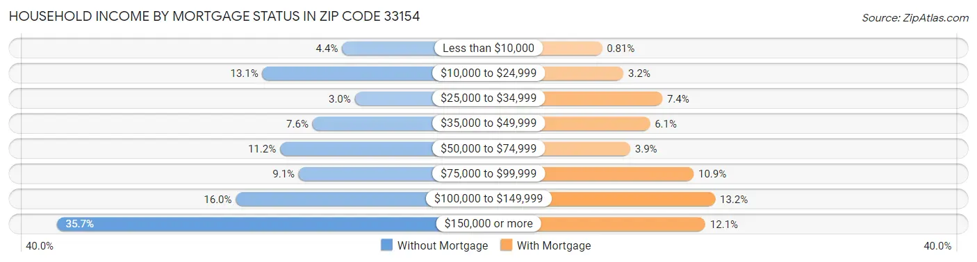Household Income by Mortgage Status in Zip Code 33154