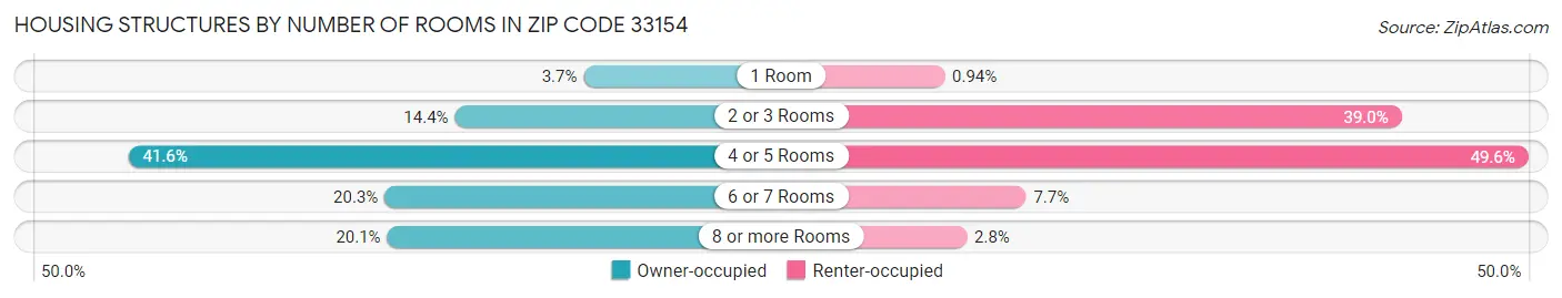Housing Structures by Number of Rooms in Zip Code 33154