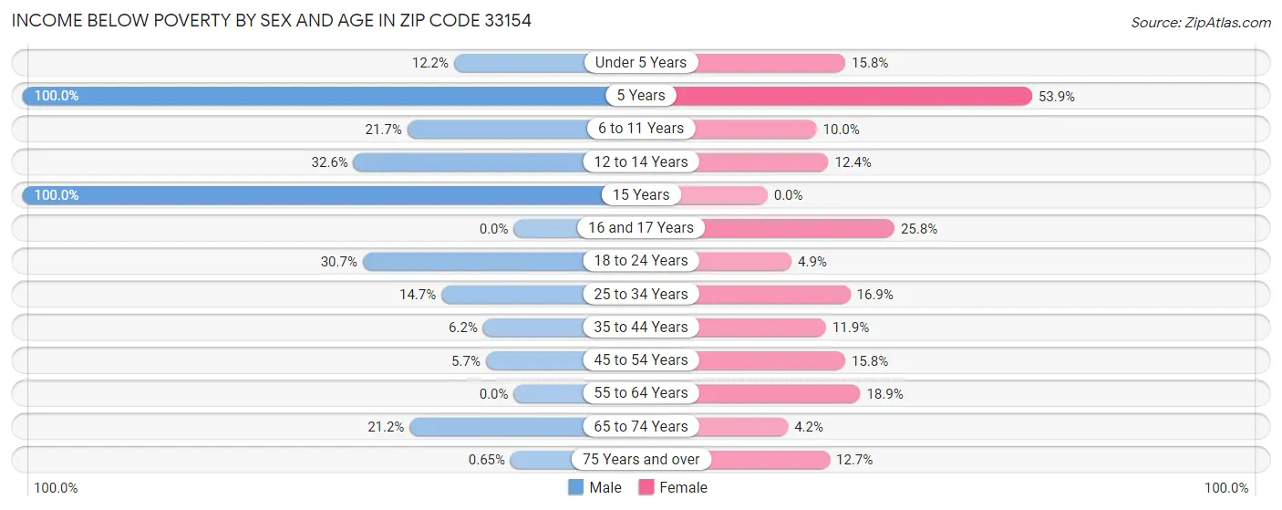Income Below Poverty by Sex and Age in Zip Code 33154