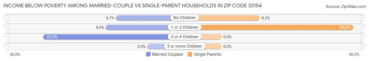 Income Below Poverty Among Married-Couple vs Single-Parent Households in Zip Code 33154