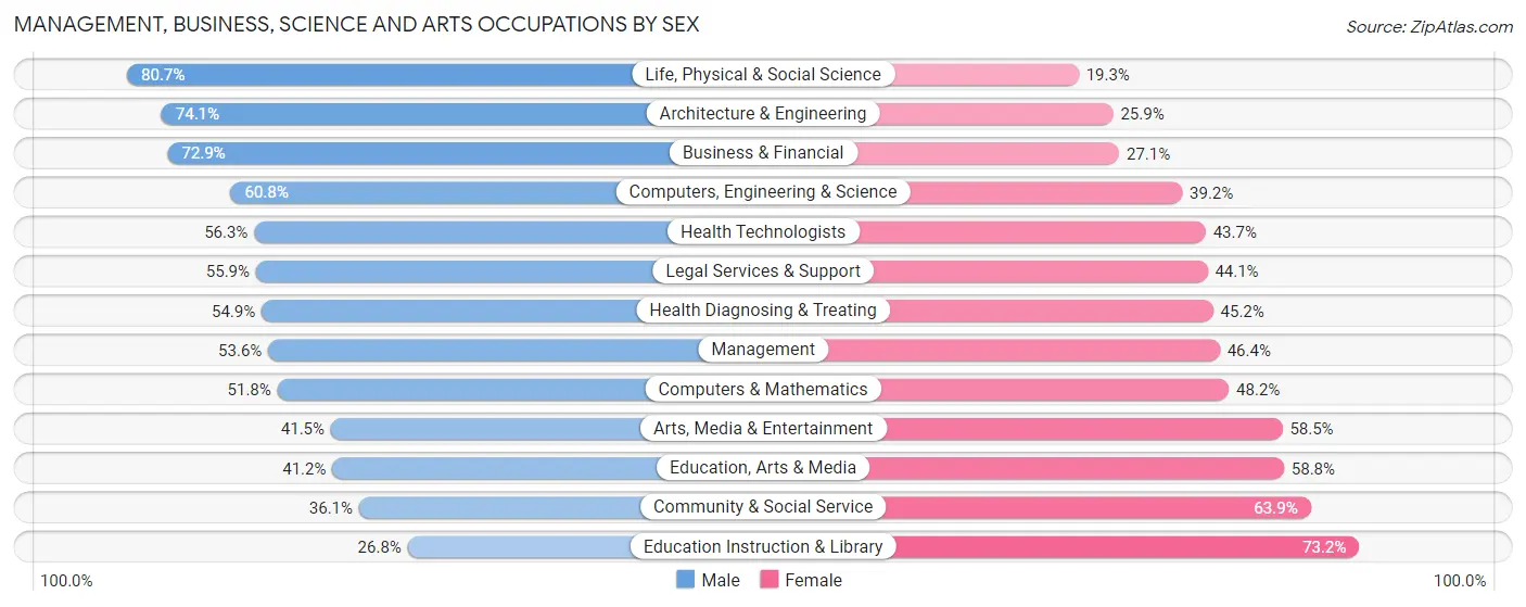 Management, Business, Science and Arts Occupations by Sex in Zip Code 33154