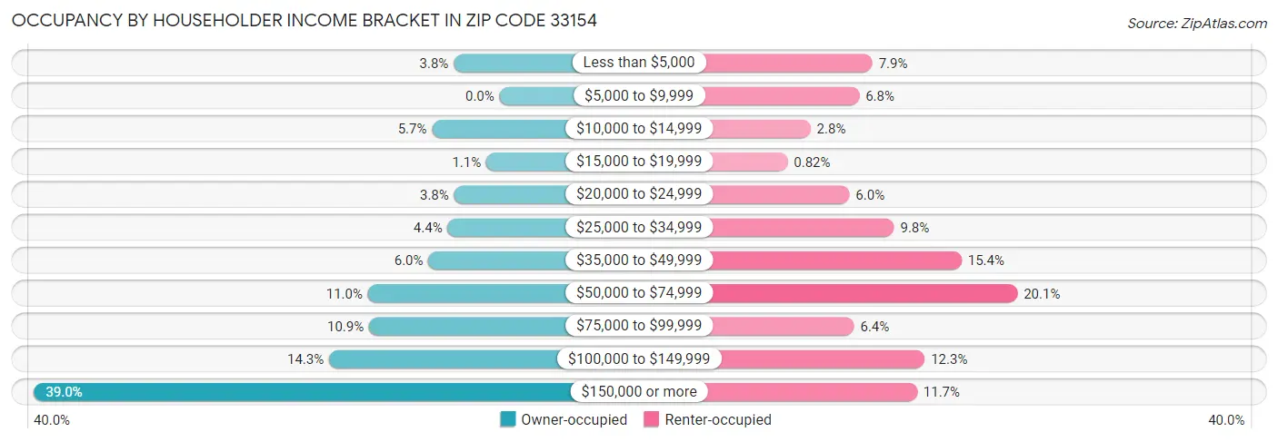 Occupancy by Householder Income Bracket in Zip Code 33154