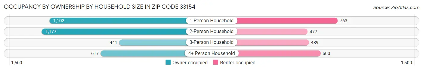 Occupancy by Ownership by Household Size in Zip Code 33154