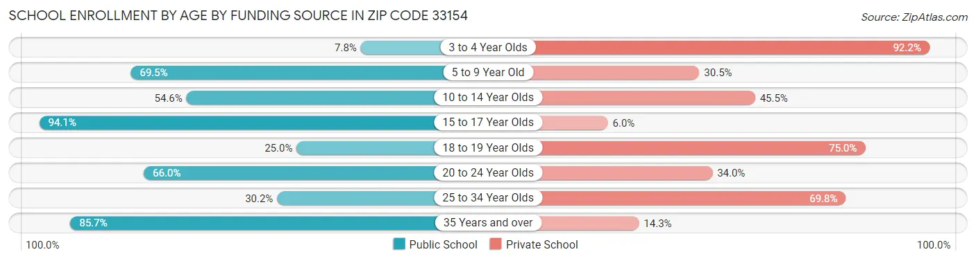 School Enrollment by Age by Funding Source in Zip Code 33154