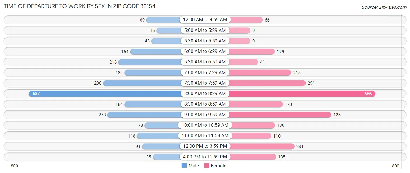 Time of Departure to Work by Sex in Zip Code 33154