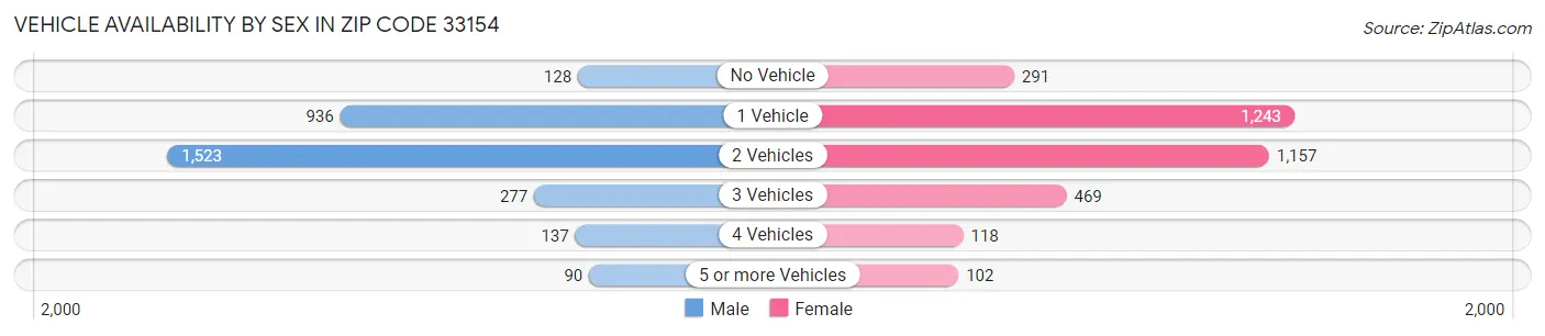 Vehicle Availability by Sex in Zip Code 33154