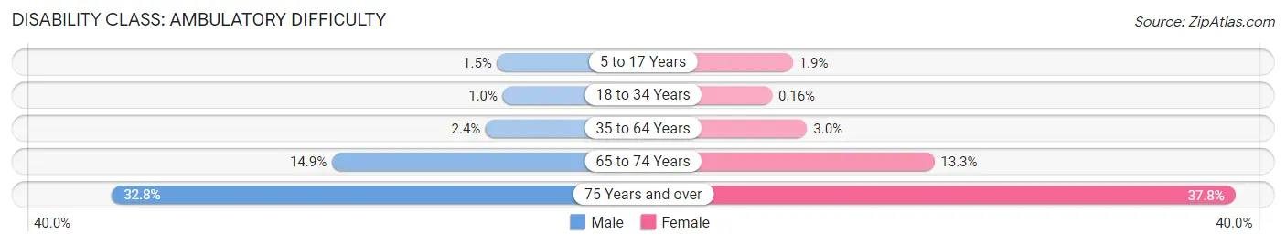 Disability in Zip Code 33155: <span>Ambulatory Difficulty</span>