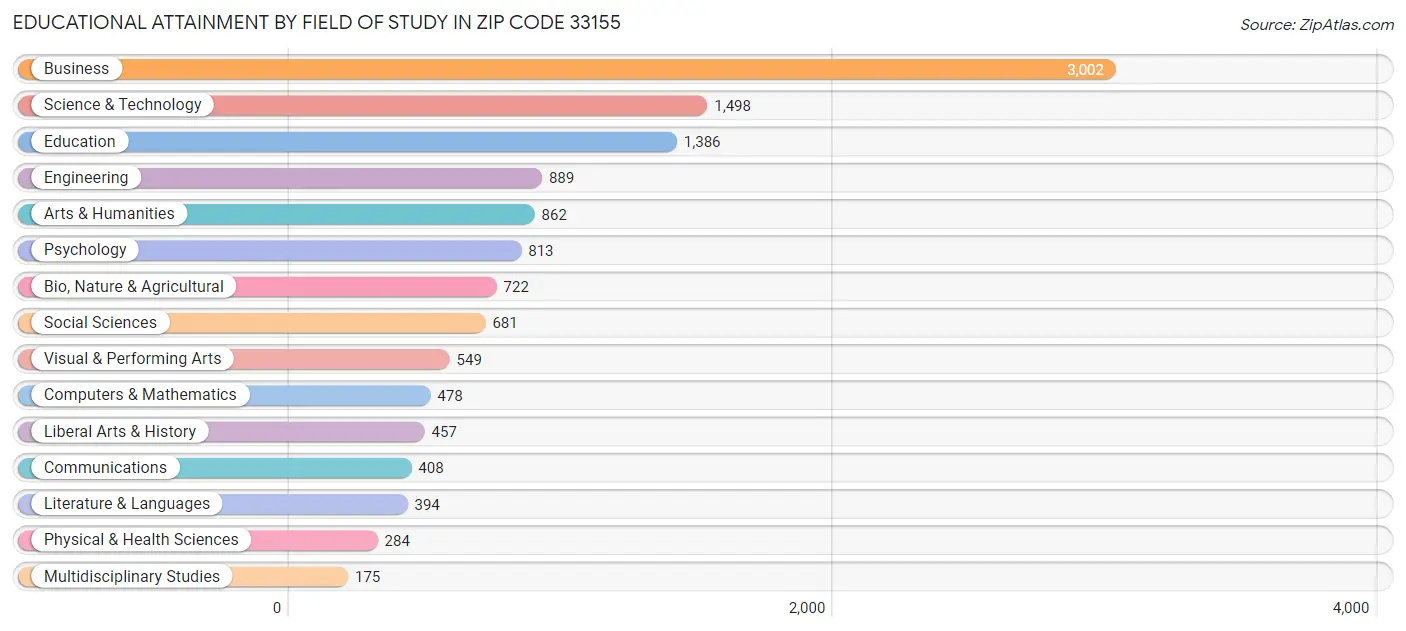 Educational Attainment by Field of Study in Zip Code 33155