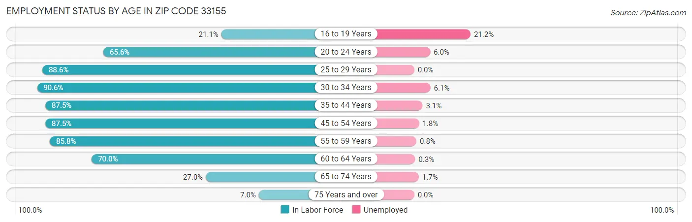 Employment Status by Age in Zip Code 33155