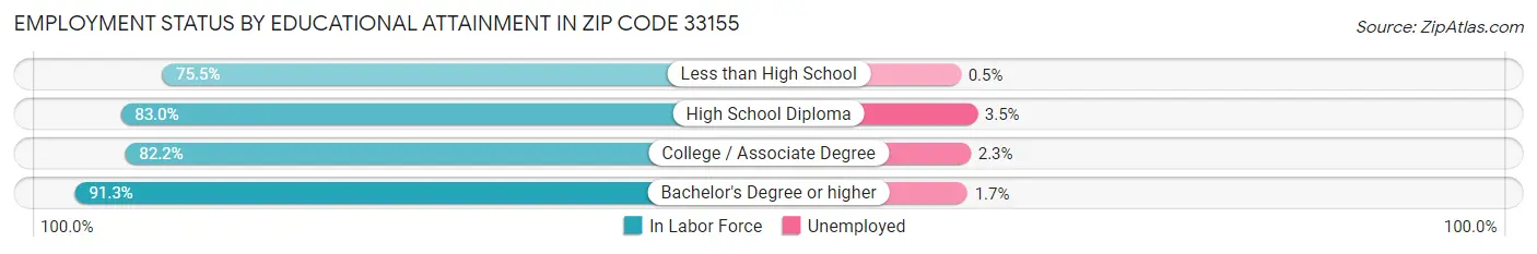 Employment Status by Educational Attainment in Zip Code 33155