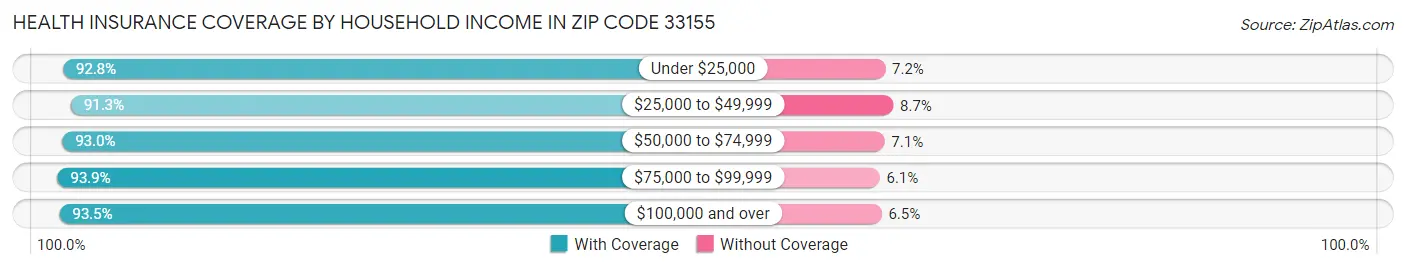 Health Insurance Coverage by Household Income in Zip Code 33155
