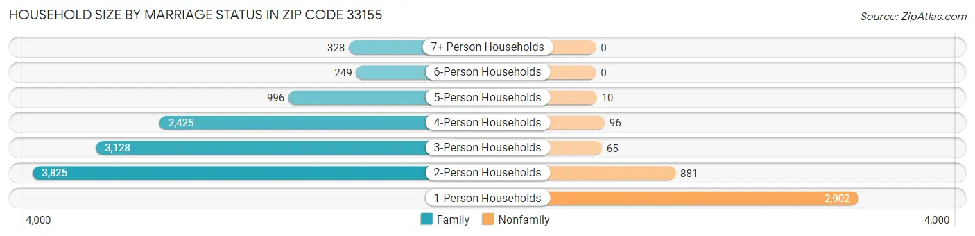 Household Size by Marriage Status in Zip Code 33155