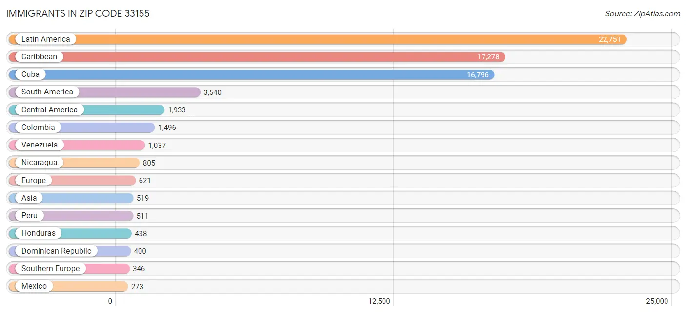 Immigrants in Zip Code 33155