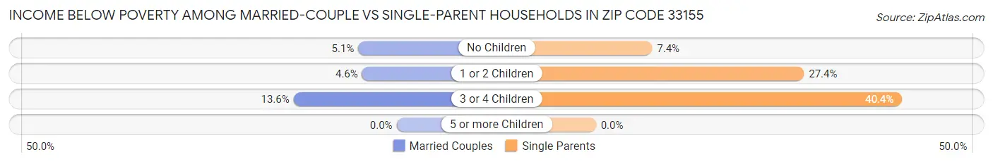 Income Below Poverty Among Married-Couple vs Single-Parent Households in Zip Code 33155
