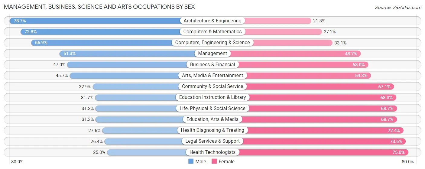 Management, Business, Science and Arts Occupations by Sex in Zip Code 33155