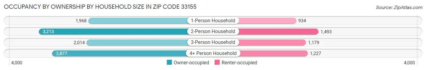 Occupancy by Ownership by Household Size in Zip Code 33155