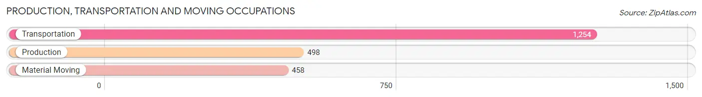 Production, Transportation and Moving Occupations in Zip Code 33155
