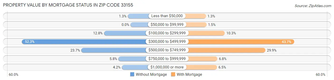 Property Value by Mortgage Status in Zip Code 33155