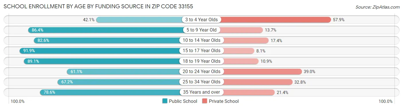 School Enrollment by Age by Funding Source in Zip Code 33155