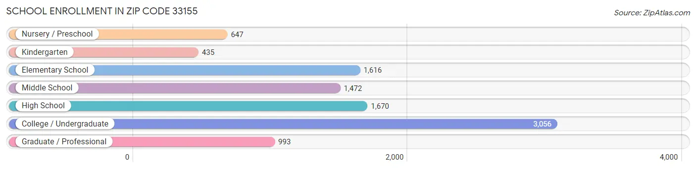 School Enrollment in Zip Code 33155