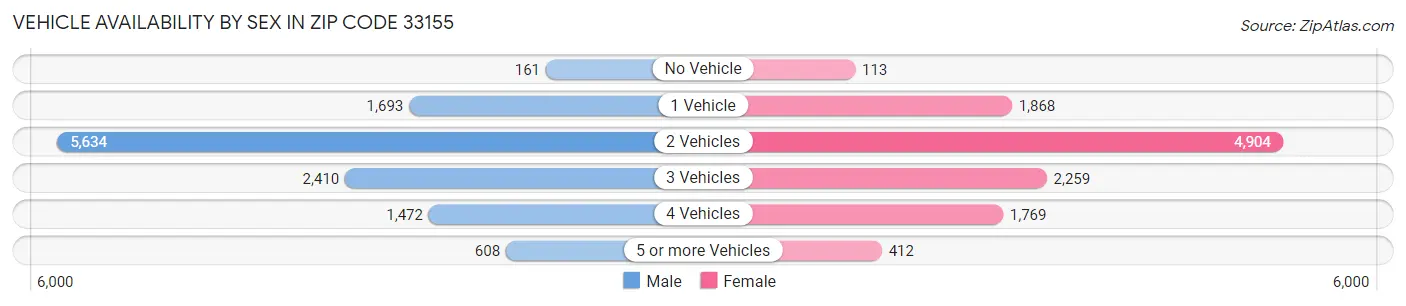 Vehicle Availability by Sex in Zip Code 33155