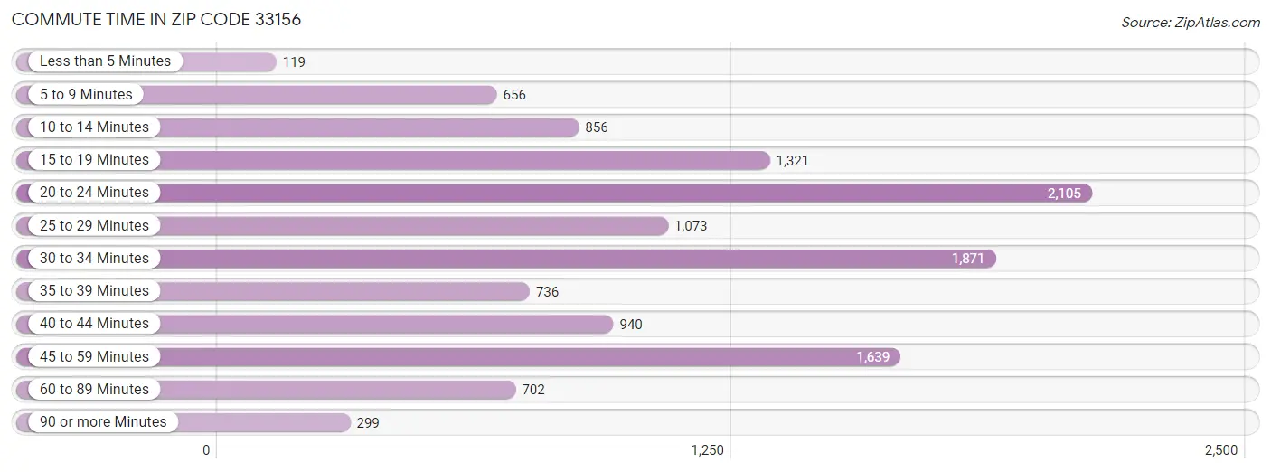 Commute Time in Zip Code 33156