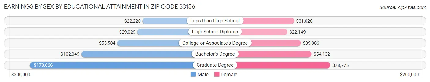 Earnings by Sex by Educational Attainment in Zip Code 33156