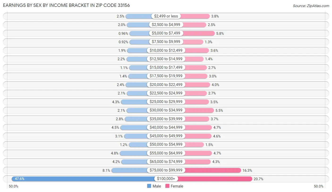 Earnings by Sex by Income Bracket in Zip Code 33156