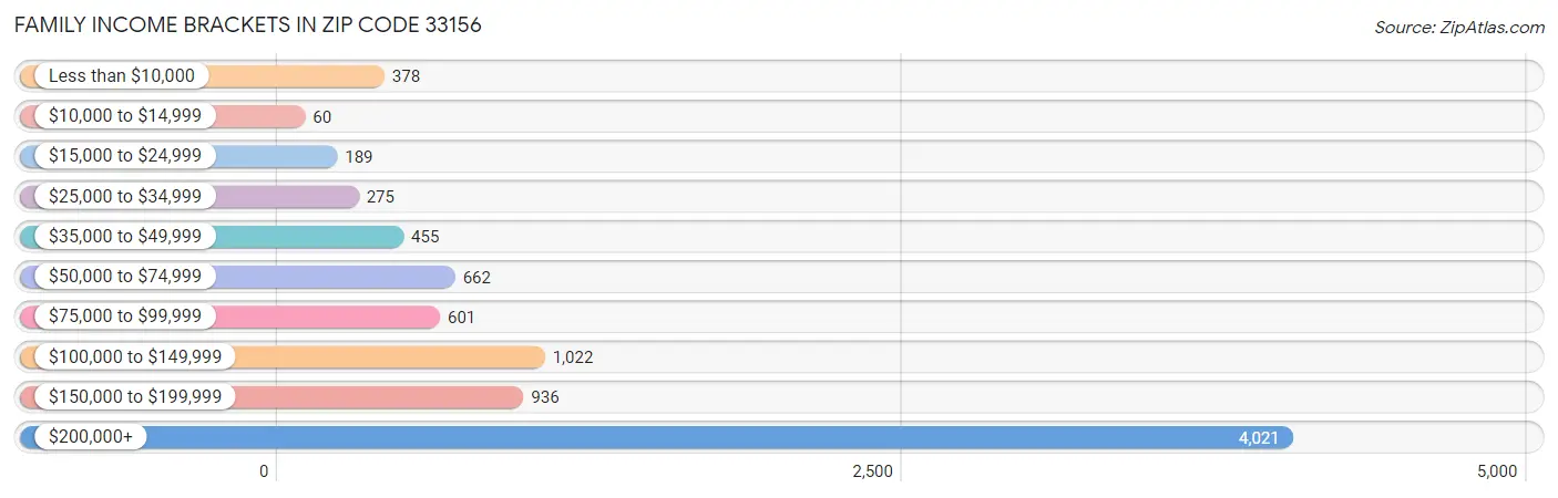 Family Income Brackets in Zip Code 33156